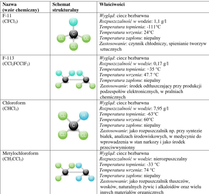 Tabela A. 1. Schematy strukturalne i podstawowe cechy fizykochemiczne oznaczanych związków  [www.linde-gaz.pl; Bielewski 2008, http://wiedzaizycie.pl]