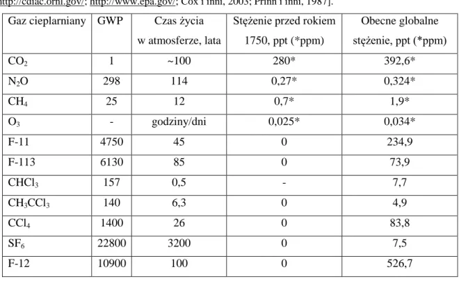Tabela  2.  3.  Wartości  współczynnika  GWP  wybranych  gazów  czynnych  w  efekcie  cieplarnianym  [http://cdiac.ornl.gov/; http://www.epa.gov/; Cox i inni, 2003; Prinn i inni, 1987]