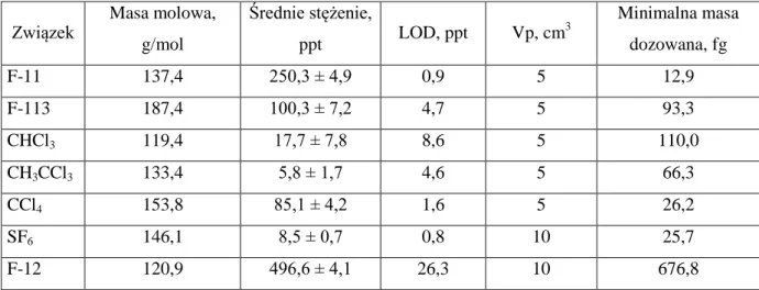 Tabela 3. 1. Poziomy wykrywalności GC Fisons 8000 dla poszczególnych związków CFCs oznaczanych w  powietrzu Krakowa (ppt) oraz średnie stężenie (średnia arytmetyczna) z lutego 2013 r
