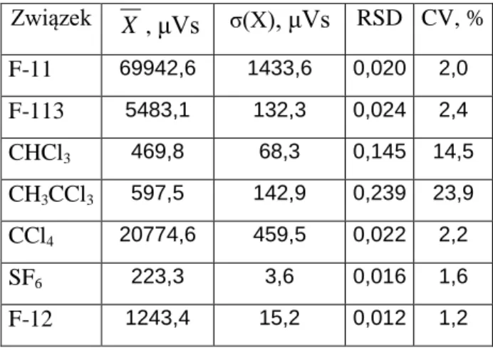 Tabela 3. 2. Wyliczone parametry  X , σ(X), RSD oraz CV na podstawie powierzchni pików 40 pomiarów  kalibracyjnych wzorca AGA XI w styczniu 2013 r