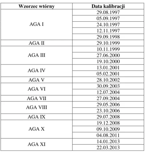 Tabela 3. 3. Daty kalibracji kolejnych wzorców wtórnych wraz z ich nazwami oraz daty rozpoczęcia  pomiarów według nowego wzorca [Baran, 2010]