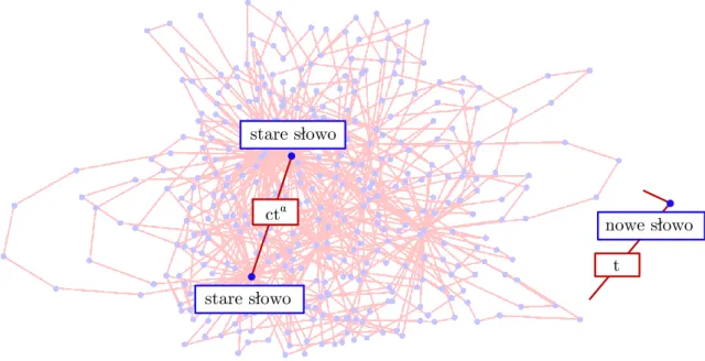 Rysunek 4.9: Model wzrostu sieci za pomocą dwóch współistniejących mechani- mechani-zmów