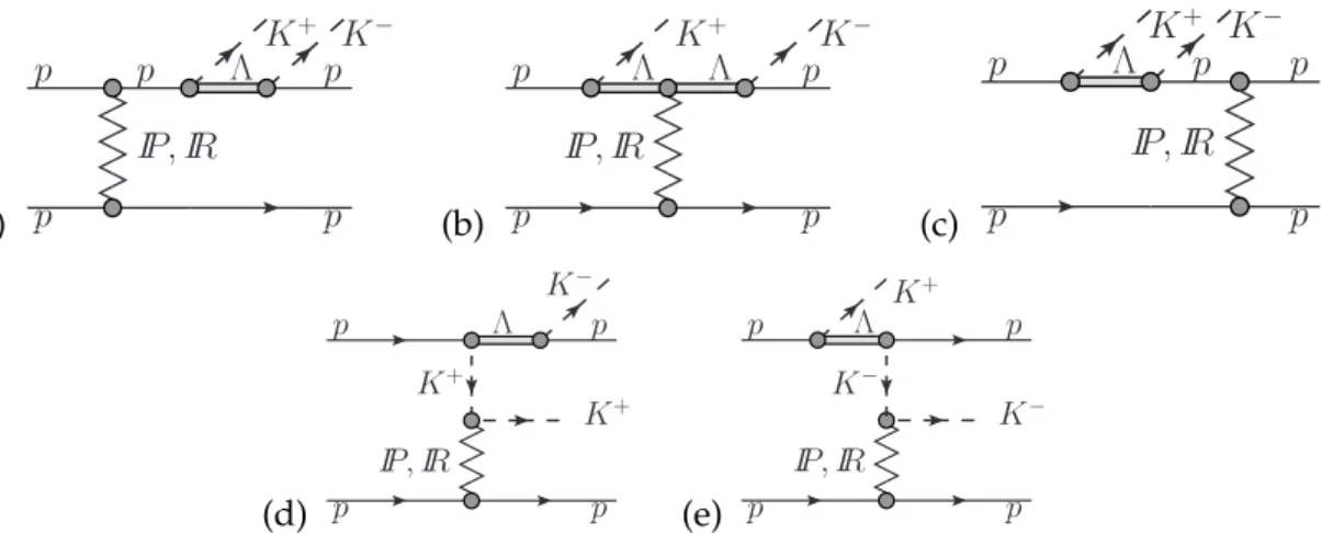Figure 2.11: Other diffractive contributions leading to the pp → ppK + K − channel.