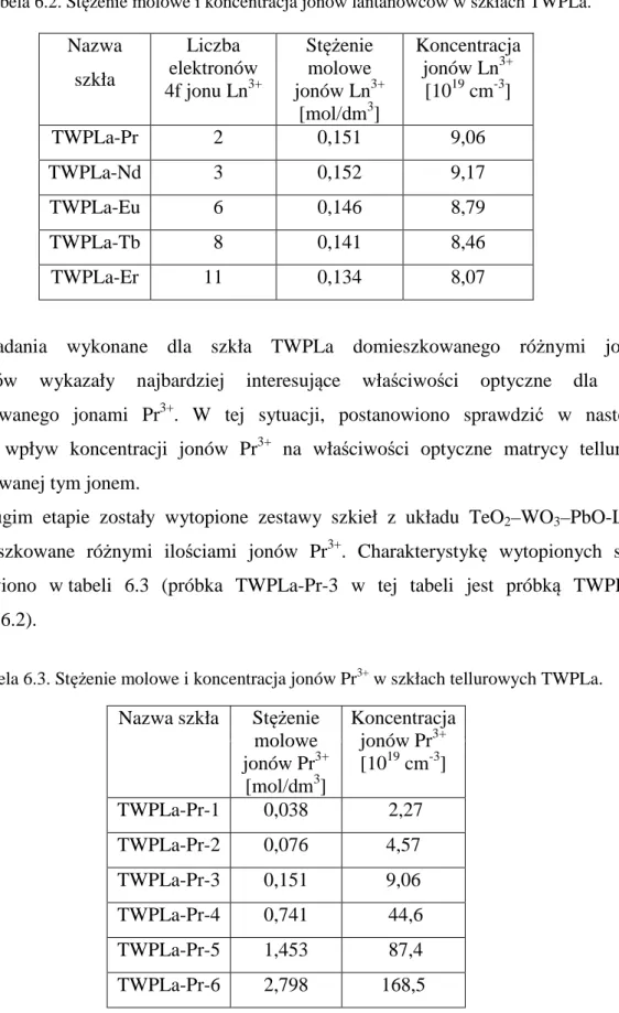 Tabela 6.2. Stężenie molowe i koncentracja jonów lantanowców w szkłach TWPLa. 