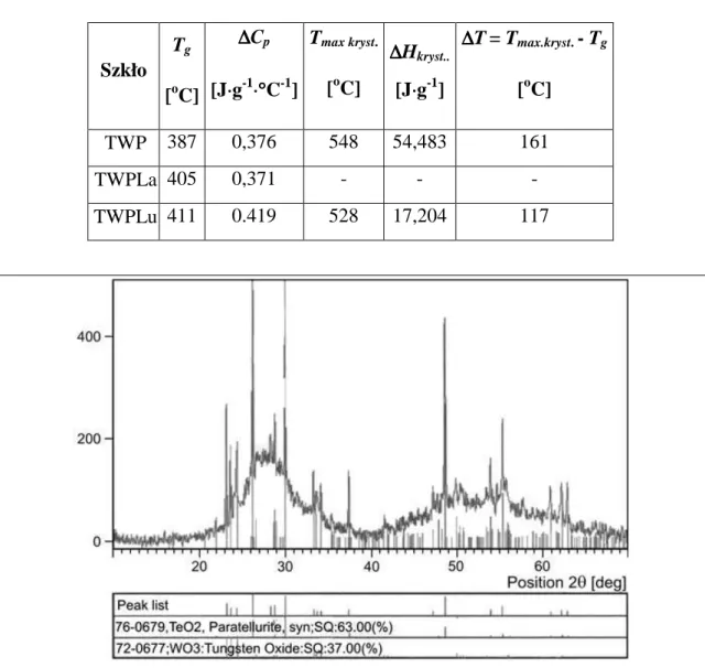 Tabela 6.6. Charakterystyka termiczna przemian fazowych zachodzących   w trakcie ogrzewania szkieł tellurowych