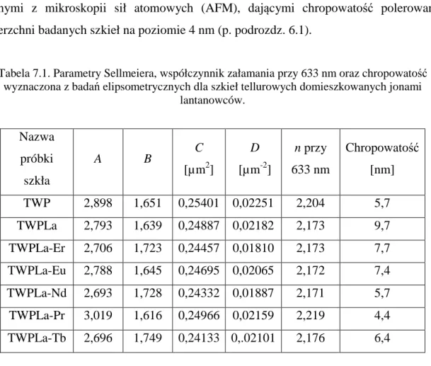 Tabela 7.1. Parametry Sellmeiera, współczynnik załamania przy 633 nm oraz chropowatość  wyznaczona z badań elipsometrycznych dla szkieł tellurowych domieszkowanych jonami 