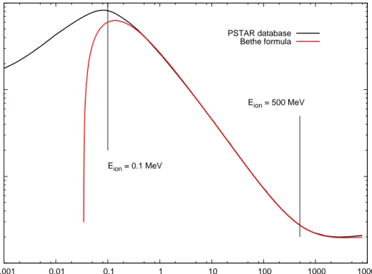Figure 1.2. Stopping power of protons in liquid water based on PSTAR database [Berger et al., 2005] and on the Bethe formula 1.2, implemented in the libamtrack library