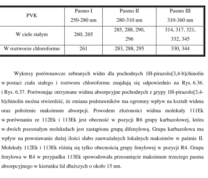 Tabela 6.10. Eksperymentalne maksima absorpcyjne dla poli(N-vinylokarbazolu) (PVK). 