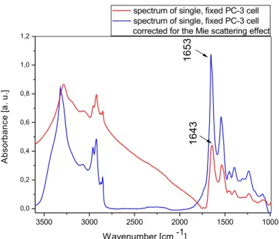 Fig. 1.6 The IR spectrum of single fixed PC–3 cell before (red) and after (blue)  RMieEMSC  correction.3500 3000 2500 2000 1500 10000,00,20,40,60,81,01,21643