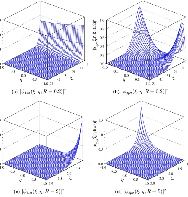 Figure 2.5: Probability density of finding muon for the 1sσ and 2pσ states for small (a), (b) and large (c), (d) internuclear distances.