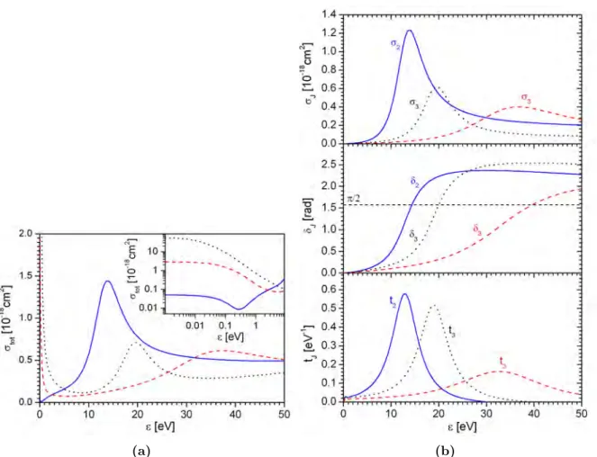 Figure 2.7: (a) Energy dependence of the total cross sections for elastic (hµ) 1s + 3 He ++