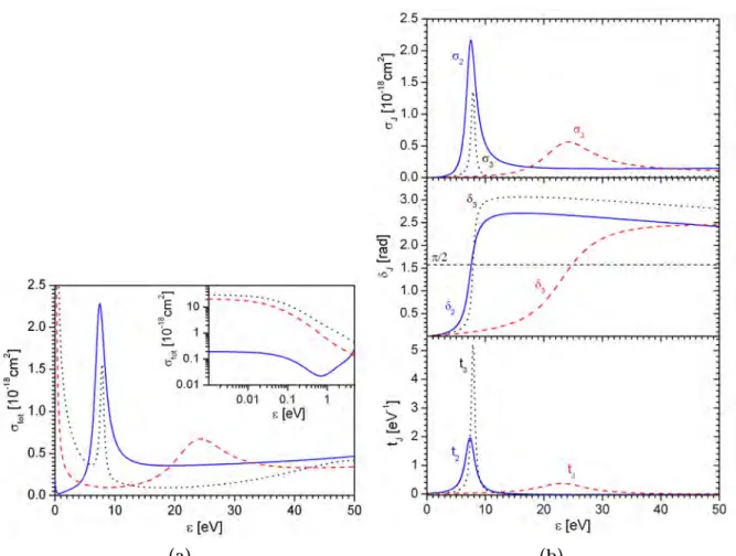 Figure 2.8: (a) Energy dependence of the total cross sections for elastic (hµ) 1s + 4 He ++