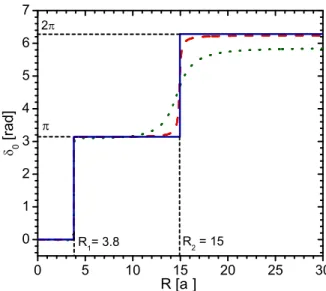 Figure 2.9: R-dependence of the phase shift δ 0 for the elastic (tµ) 1s + 4 He scattering at different collision energies: ε = 10 −2 eV (dotted), ε = 10 −4 eV (dashed), and ε = 10 −10 eV (solid line).