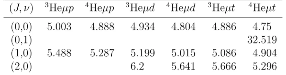 Table 2.3: Average sizes of the hydrogen-helium muonic molecules (Heµh) ++ calculated for all the existing bound states (J, ν)