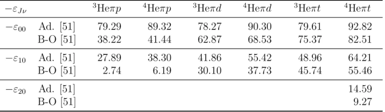 Table 2.4: Energy levels of (Heπh) ++ calculated in the one-level adiabatic (Ad.) and the Born-Oppenheimer (B-O) approximations