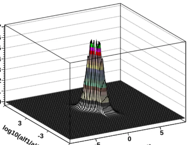 Figure 8: Two-dimensional distribution summing all the C F 2 graphs (Br, Ct, Bx) ˜ W Br−ct+Bx 