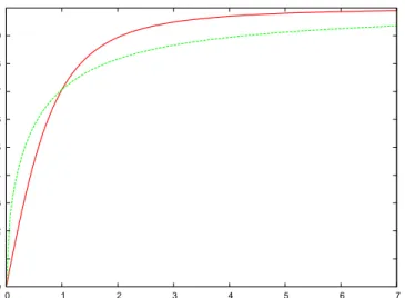 Rysunek 3.1: Porównanie zale»no±ci β(t) (zielony) i β ST W (t) (czerwony).