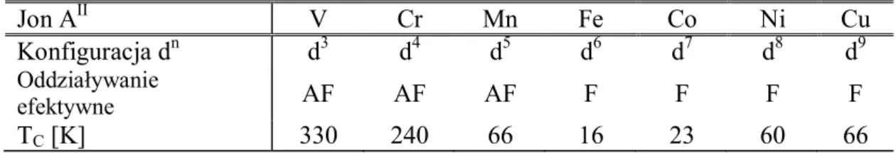 Tabela 1 Temperatura Curie jako funkcja konfiguracji elektronowej  jonu metalicznego A w strukturze  A II [Cr III (CN) 6 ] 3/2 •xH 2 O [36]