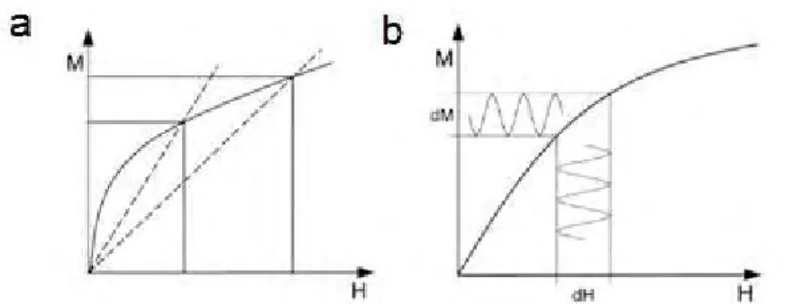 Rysunek 4.12  ilustruje  zasadę  pomiaru  statycznej  i  dynamicznej  podatności  magnetycznej