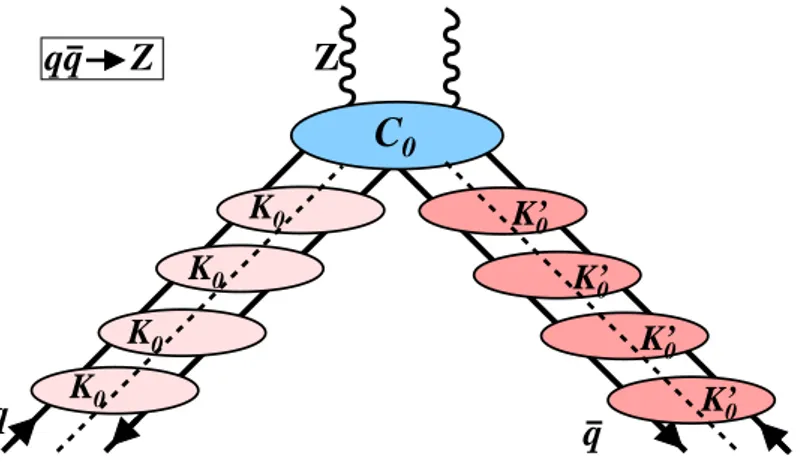 Figure 2.1: Diagrammatic representation of a factorised cross-section for a Z boson production process.