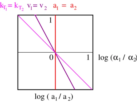 Figure 2.2: The logarithmic Sudakov plane used in the discussion of singularities.
