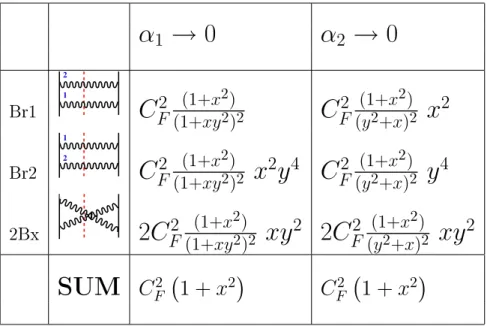 Table 3.1: Unintegrated contributions from bremsstrahlung-type diagrams in the Su- Su-dakov limit normalised, up to a constant factor, to eikonal phase space of eq