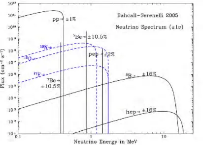 Rysunek 1.2: Strumie« neutrin sªone
zny
h w zale»no±
i od energii [17℄. Czarn¡,