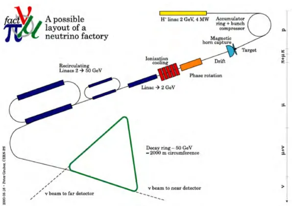 Rysunek 1.10: Jedna z kon
ep
ji budowy fabryki neutrin w Europie [26℄. Na ry-