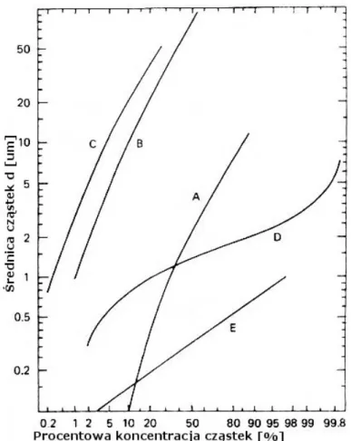 Rysunek 1.16: Rozkład aerodynamicznych ´srednic aerozoli Pu w funkcji procentowej koncentracji cz ˛ astek [6]