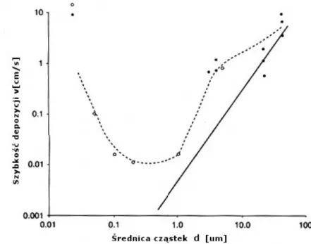 Rysunek 1.17: Wykres zale˙zno´sci szybko´sci suchej depozycji od ´srednicy cz ˛ astek [60].