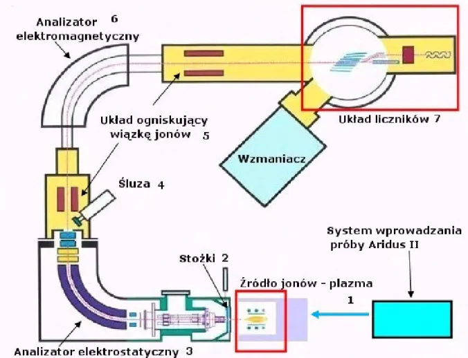 Rysunek 1.20: Schemat budowy MC-ICP-MS Neptune firmy Thermoelectron Finningan [80].