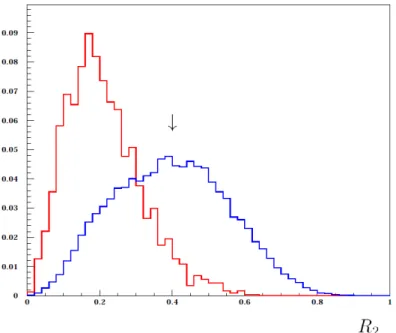 Rysunek 3.4: Rozkład zmiennej R 2 dla zdarzeń sygnałowego Monte Carlo (czerwony histo- histo-gram) oraz dla przypadków e + e − → q¯q (niebieski histogram)