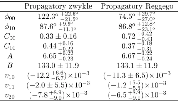 Tab. 5.1: W arto±i dopasowanyh parametrów fenomenologiznyh dla E γ =4 GeV.