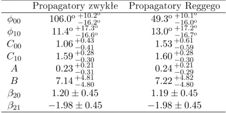 Tab. 5.3: Dopasowane warto±i parametrów fenomenologiznyh dla E γ = 5.65 GeV.
