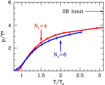Figure 2.3: QCD pressure as a function of temperature normalized by T 4 [35]. Results are obtained for two lattice spacings N t = 4 (red) and N t = 6 (blue).
