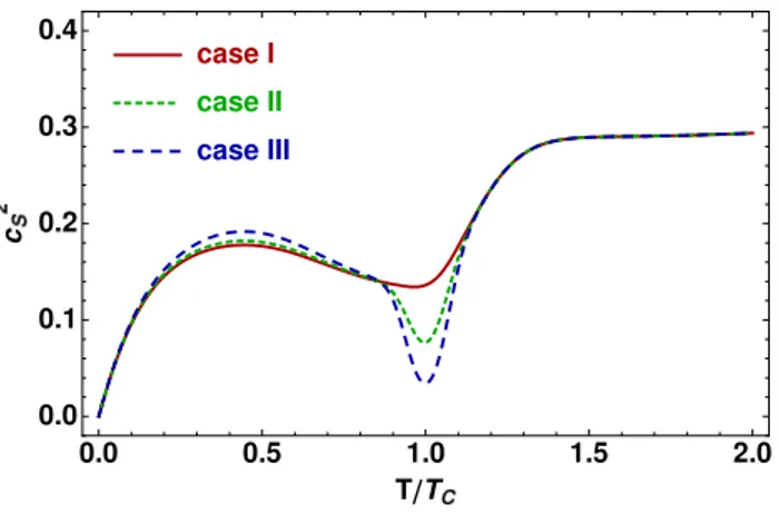 Figure 2.5: Three diﬀerent forms of the sound-velocity function analyzed in Ref. [36].