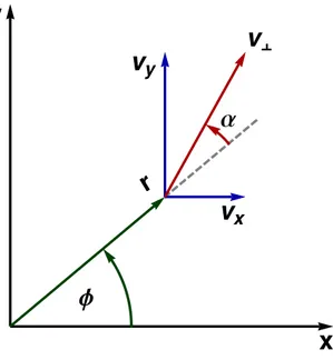 Figure 3.1: Decomposition of the ﬂow velocity vector in the plane z = 0. In our approach we use the magnitude of the transverse ﬂow v ⊥ =