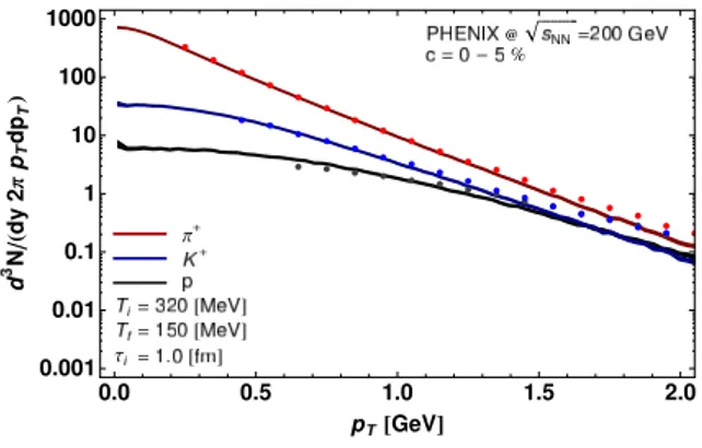 Figure 6.2: Transverse-momentum spectra of π + , K + , and protons. The PHENIX experi- experi-mental results [77] for Au+Au collisions at √