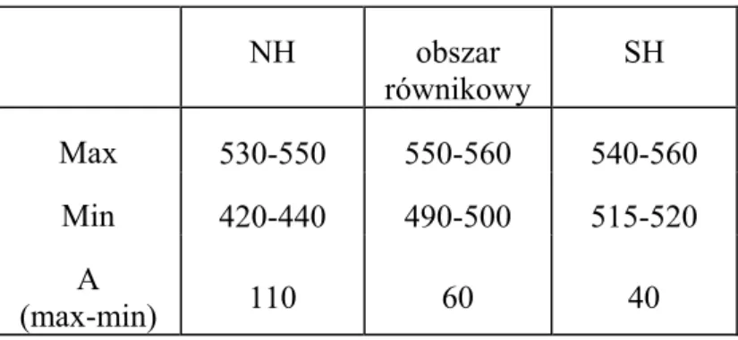 Tabela 3.2. Zależność stężenia wodoru od położenia geograficznego (ppb), NH –półkula północna,                                         SH –półkula południowa [Novelli i in., 1999]