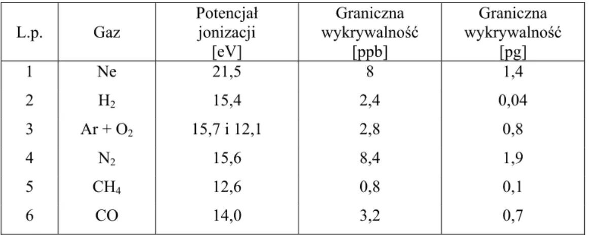 Tabela 4.1. Graniczna wykrywalność gazów trwałych detektorem PDHID [Wentworth i in., 1992]