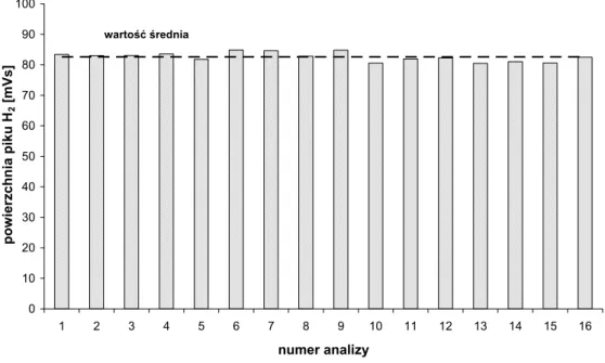 Tabela 5.2. Powierzchnie pików wodoru (analiza 2 cm 3  wzorca o stężeniu 1,05 ppm H 2   w  azocie                                               (H 2 AGH-1)) wraz z wyliczonymi parametrami:  X ,  σ (X ) , RSD, CV