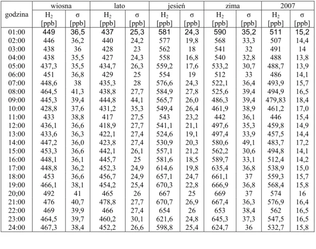 Tabela 6.1. Zmienność dobowa stężenia wodoru w powietrzu w ujęciu rocznym i sezonowym