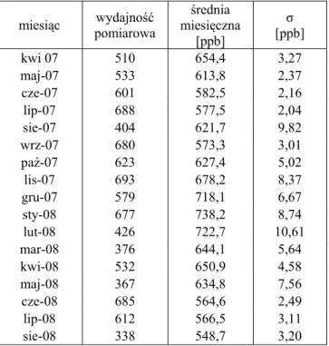 Tabela 6.2. Wyniki otrzymanych średnich miesięcznych stężeń  wodoru  w  powietrzu  Krakowa                                                 od kwietnia 2007 do sierpnia 2008 (max
