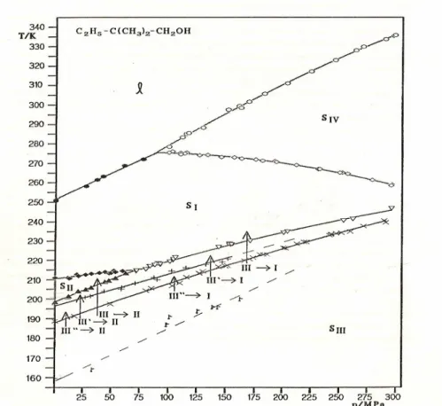 Rysunek II.2. Diagram fazowy 2,2-DM-1-B [Edelmann, 1990]. Litera S jest skrótem od solid