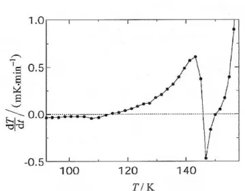 Rysunek II.11. Relaksacja entalpii w okolicy przejścia szklistego obserwowana poprzez  zmianę temperaturowej zależności tempa zmian temperatury (dryft) w 3,3-DM-1-B