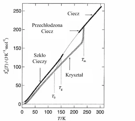 Rysunek II.12. Wykres entropii w funkcji temperatury dla faz termodynamicznych 3,3-DM-1- 3,3-DM-1-B [Massalska-Arodź i inni, 2004]