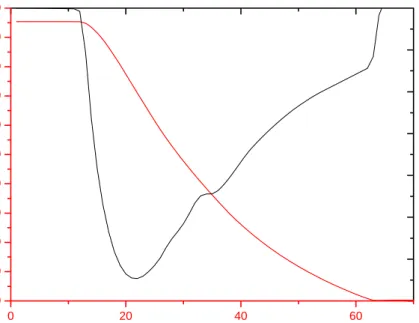 Rysunek II.13. Krzywa zależności tempa zmian temperatury w funkcji czasu dla 2,2-DM-1-B