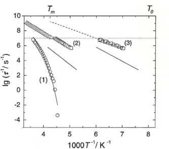 Rysunek III.2. Temperaturowe zmiany czasów relaksacji obserwowane dla trzech procesów  relaksacyjnych w 3,3-DM-1-B [Massalska-Arodz i inni, 2004]