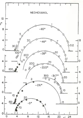 Rysunek III.3. Diagramy Cole-Cole dla neoheksanolu [Dannhauser i inni, 1965] dla kilku  temperatur: 208 K, 225 K, 235 K, 239.5 K, 241.3 K, 247 K, 268 K