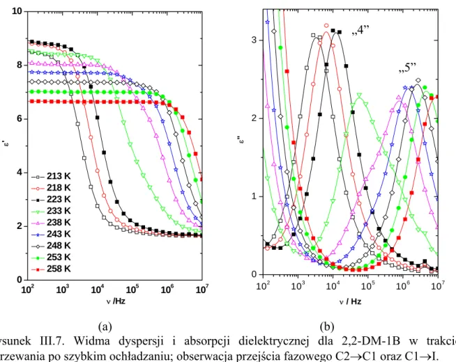 Rysunek III.7. Widma dyspersji i absorpcji dielektrycznej dla 2,2-DM-1B w trakcie  ogrzewania po szybkim ochładzaniu; obserwacja przejścia fazowego C2→C1 oraz C1→I